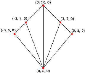 TRIANGLEFAN 6 vertici 4 primitive ma tutti i punti collegati al primo vertice